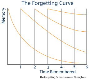 Forgetting Curve