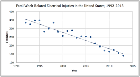 Fatal Electrical Injuries 92-13