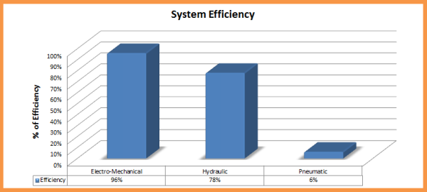 Syatems Efficiency Chart - Dan Helgerson